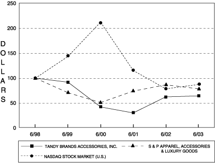 (PERFORMANCE GRAPH)